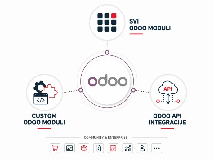 custom razvoj odoo modula