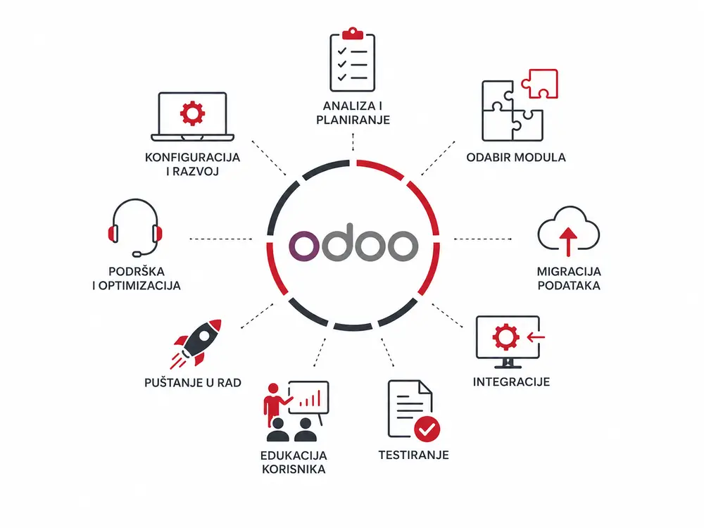 Odoo metodologija implementacije