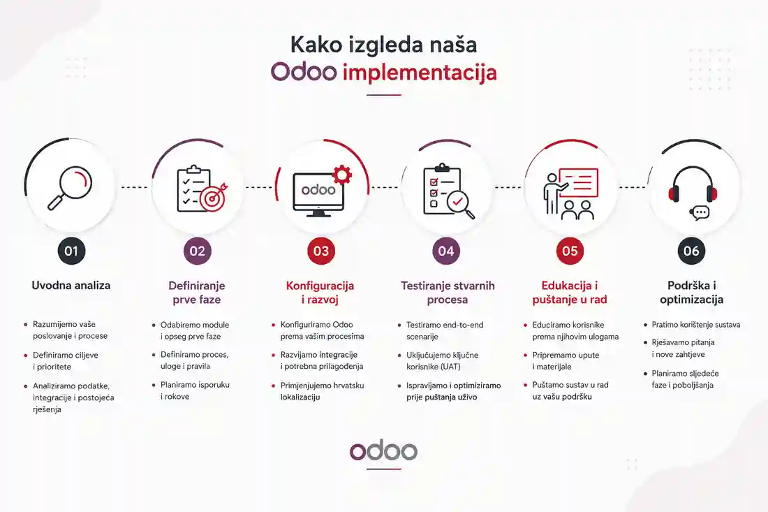 proces implementacije erp-a